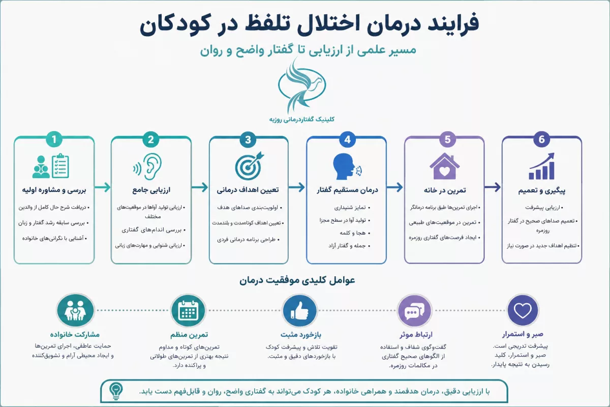 درمان اختلال تلفظ کودکان؛ علل، ارزیابی و تمرین